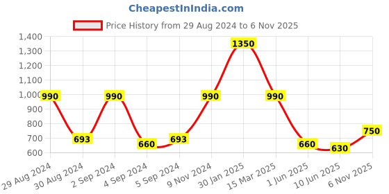 ajio.com hosta homes Set of 5 Floral Print Cushion Cover 15" x 15" hosta homes Price History Graph from 29 Aug 2024 to 6 Nov 2025