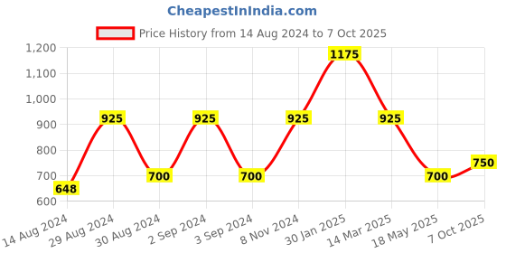 ajio.com hosta homes Set of 5 Foil Print Cushion Covers 16" x 16" hosta homes Price History Graph from 14 Aug 2024 to 7 Oct 2025