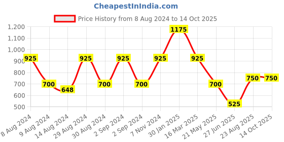 ajio.com hosta homes Set of 5 Foil Print Cushion Covers 16" x 16" hosta homes Price History Graph from 8 Aug 2024 to 13 Oct 2025
