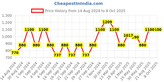 ajio.com hosta homes Set of 5 Polka-dot Print Cushions Covers hosta homes Price History Graph from 14 Aug 2024 to 7 Oct 2025