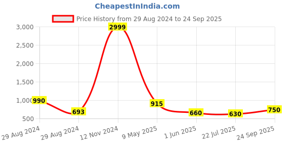 ajio.com hosta homes Set of 5 Printed Cushion Cover 15" x 15" hosta homes Price History Graph from 29 Aug 2024 to 24 Sep 2025