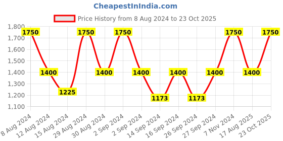 ajio.com hosta homes Set of 5 Square Cushion Covers hosta homes Price History Graph from 8 Aug 2024 to 23 Oct 2025