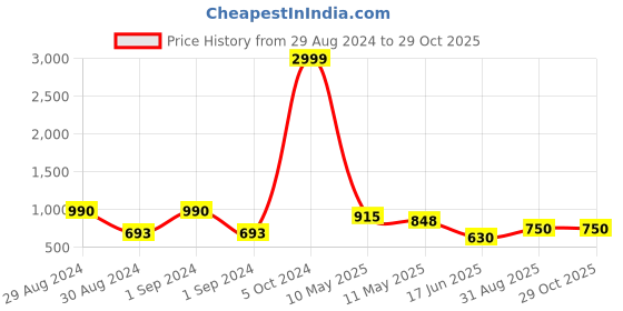 ajio.com hosta homes Set of 5 Striped Cushion Covers 15" x 15" hosta homes Price History Graph from 29 Aug 2024 to 29 Oct 2025