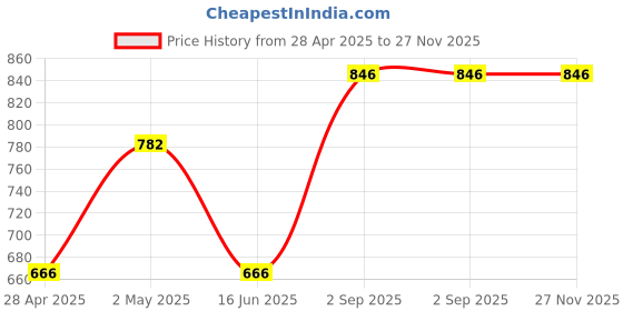 ajio.com hosta homes Set of 6 Crochet Round-Shaped Placemats hosta homes Price History Graph from 28 Apr 2025 to 27 Nov 2025