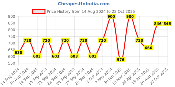 ajio.com hosta homes Set of 6 Jute Reversible Table Placemats hosta homes Price History Graph from 14 Aug 2024 to 19 Oct 2025