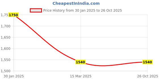 ajio.com hosta homes Window Size Curtain hosta homes Price History Graph from 30 Jan 2025 to 26 Oct 2025