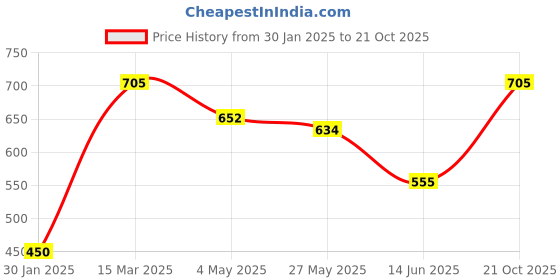 ajio.com hosta homes Window Size Curtain hosta homes Price History Graph from 30 Jan 2025 to 21 Oct 2025