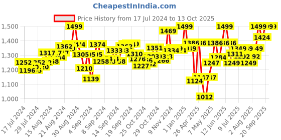 ajio.com hot focus Erasable Colour Magic Set hot focus Price History Graph from 17 Jul 2024 to 13 Oct 2025