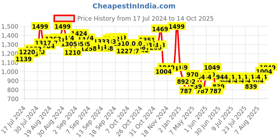 ajio.com hot focus Rainbow Print Changing Tumbler with Scrunchie Set hot focus Price History Graph from 17 Jul 2024 to 14 Oct 2025