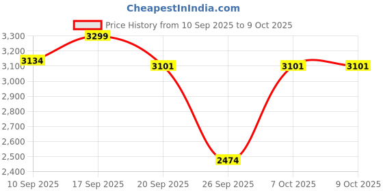 ajio.com hot wheels Action Cyclone Challenge Stunt Track Set hot wheels Price History Graph from 10 Sep 2025 to 7 Oct 2025