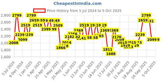 ajio.com hot wheels Double Loop Dash Trackset with 2 Vehicles hot wheels Price History Graph from 5 Jul 2024 to 5 Oct 2025