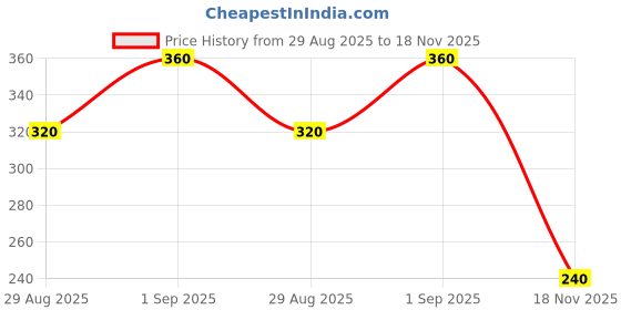 ajio.com altheory by azorte Hot Wheels Graphic Print T-Shirt altheory by azorte Price History Graph from 29 Aug 2025 to 18 Nov 2025