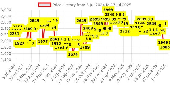 ajio.com Hot Wheels Loop & Launch Track Set hot wheels Price History Graph from 5 Jul 2024 to 15 Jul 2025