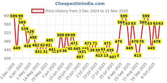 ajio.com hot wheels Scaled Model Toy Motorcycle hot wheels Price History Graph from 3 Dec 2024 to 21 Nov 2025