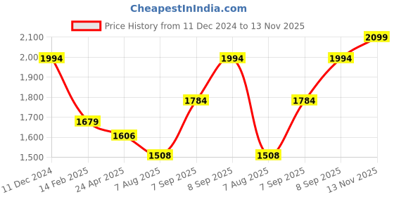 ajio.com hot wheels Spinning Battery Operated Crane hot wheels Price History Graph from 11 Dec 2024 to 13 Nov 2025