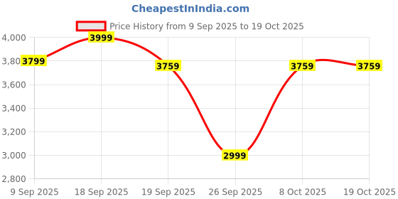ajio.com hot wheels Super Mario Brothers Kong Island Track Set hot wheels Price History Graph from 9 Sep 2025 to 17 Oct 2025