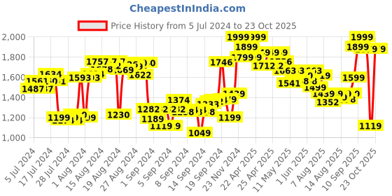 ajio.com hot wheels Ultra Hots Loop Madness Track Builder hot wheels Price History Graph from 5 Jul 2024 to 23 Oct 2025