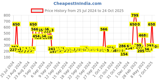 ajio.com la french Hottie Girl Perfume For Women la french Price History Graph from 25 Jul 2024 to 24 Oct 2025