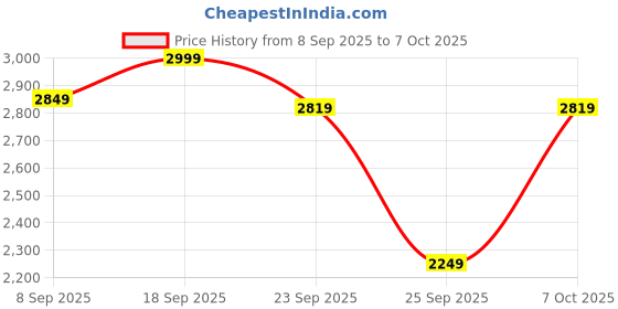 ajio.com hotwheel Action Spinwheel Challenge Play Set with Tracks hotwheel Price History Graph from 8 Sep 2025 to 7 Oct 2025