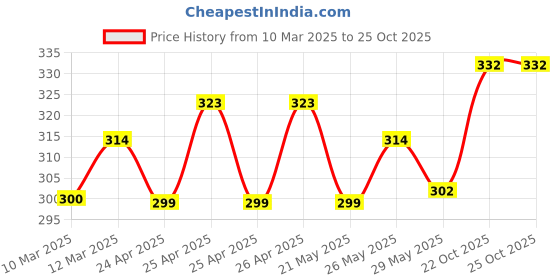 ajio.com theater Houndstooth Mid-Calf Length Socks theater Price History Graph from 10 Mar 2025 to 25 Oct 2025