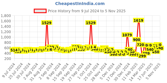 ajio.com fyre rose Houndstooth Pattern Flared Skirt fyre rose Price History Graph from 9 Jul 2024 to 5 Nov 2025