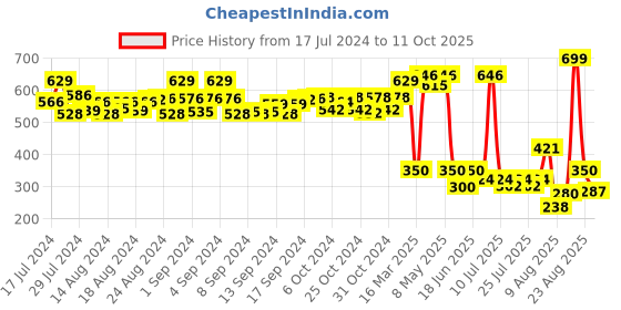 ajio.com matchitt Houndstooth Pattern Stole matchitt Price History Graph from 17 Jul 2024 to 10 Oct 2025