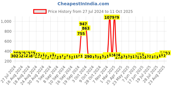 ajio.com budding bees Houndstooth Print Flared Skirt budding bees Price History Graph from 27 Jul 2024 to 11 Oct 2025
