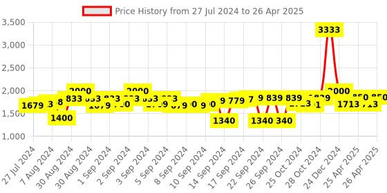 ajio.com presto Houndstooth Print Rectangular Carpet 2"x 5" presto Price History Graph from 27 Jul 2024 to 26 Apr 2025