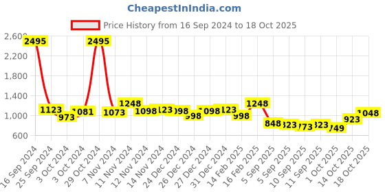 ajio.com the bear house Houndstooth Print Slim Fit Shirt with Patch Pocket the bear house Price History Graph from 16 Sep 2024 to 18 Oct 2025
