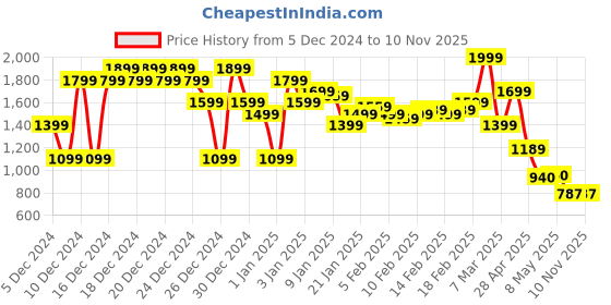 ajio.com asos design Hourglass Bengaline High-Rise Tailored Skirt asos design Price History Graph from 5 Dec 2024 to 9 Nov 2025
