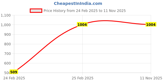 ajio.com house of aadyaa Women Stone-Studded Nose Pin house of aadyaa Price History Graph from 24 Feb 2025 to 10 Nov 2025