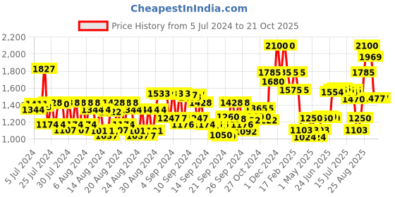 ajio.com house of beauty 24k Face Massager Kit house of beauty Price History Graph from 5 Jul 2024 to 21 Oct 2025