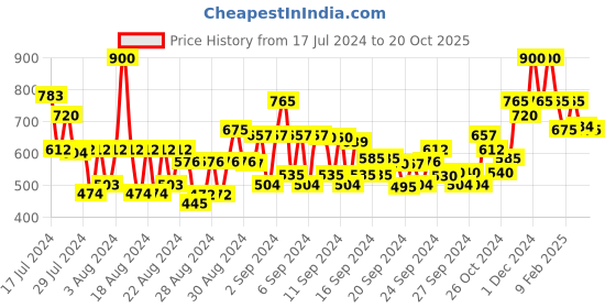 ajio.com house of beauty Anti-Ageing Face Oil house of beauty Price History Graph from 17 Jul 2024 to 20 Oct 2025