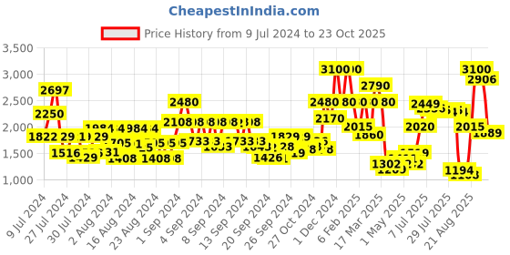 ajio.com house of beauty Blue Spot Facial Roller house of beauty Price History Graph from 9 Jul 2024 to 23 Oct 2025