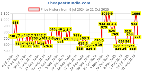 ajio.com house of beauty Jade Guasha Face Massager house of beauty Price History Graph from 9 Jul 2024 to 21 Oct 2025