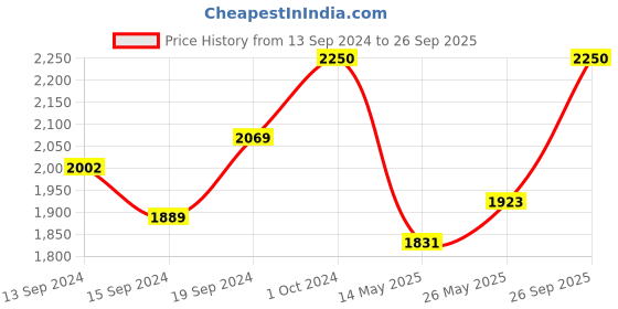 ajio.com house of chikankari Women Embroidered Straight Kurta house of chikankari Price History Graph from 13 Sep 2024 to 26 Sep 2025