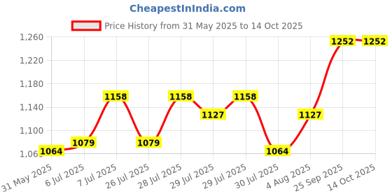 ajio.com house of comfort Graphic Back Printed Shirt & Pyjamas Set house of comfort Price History Graph from 31 May 2025 to 14 Oct 2025