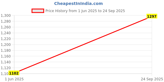 ajio.com house of comfort Graphic Printed Shirt & Pyjamas Set house of comfort Price History Graph from 1 Jun 2025 to 24 Sep 2025