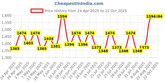 ajio.com house of dawn Women Sun Hat with Wide Brim house of dawn Price History Graph from 24 Apr 2025 to 21 Oct 2025