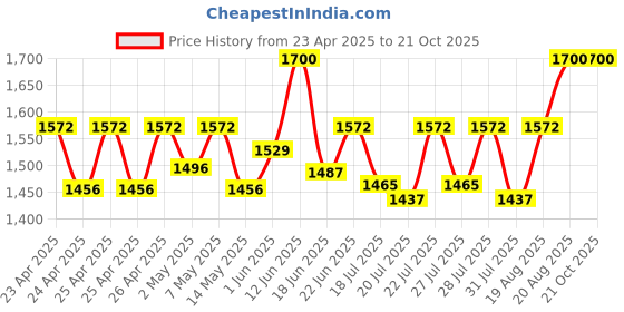 ajio.com house of dawn Women Sun Hat with Wide Brim house of dawn Price History Graph from 23 Apr 2025 to 21 Oct 2025