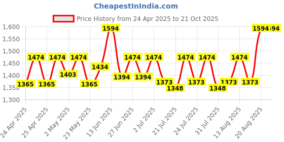 ajio.com house of dawn Women Sun Hat with Wide Brim house of dawn Price History Graph from 24 Apr 2025 to 20 Oct 2025
