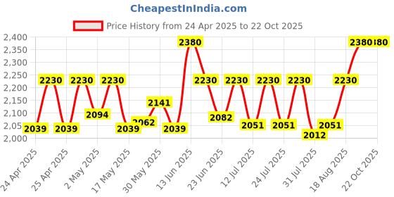 ajio.com house of dawn Women Sun Hat with Wide Brim house of dawn Price History Graph from 24 Apr 2025 to 21 Oct 2025