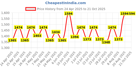 ajio.com house of dawn Women Sun Hat with Wide Brim house of dawn Price History Graph from 24 Apr 2025 to 21 Oct 2025