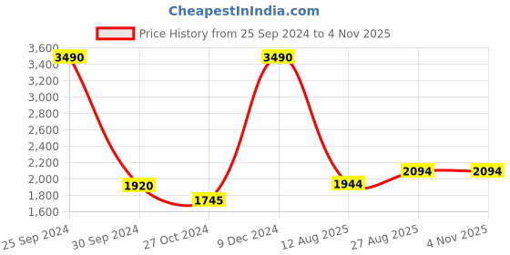 ajio.com house of d'oro Bracelet house of d'oro Price History Graph from 25 Sep 2024 to 2 Nov 2025