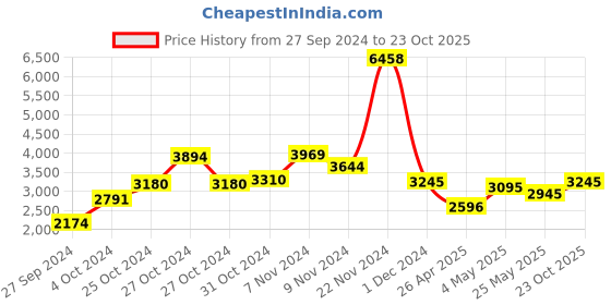 ajio.com house of d'oro Embellished Jewel Nest Makeup Organiser house of d'oro Price History Graph from 27 Sep 2024 to 23 Oct 2025