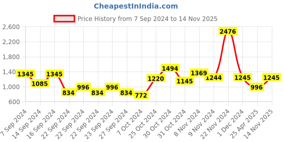 ajio.com house of d'oro Embellished Velvet Sunglass Organiser house of d'oro Price History Graph from 7 Sep 2024 to 14 Nov 2025