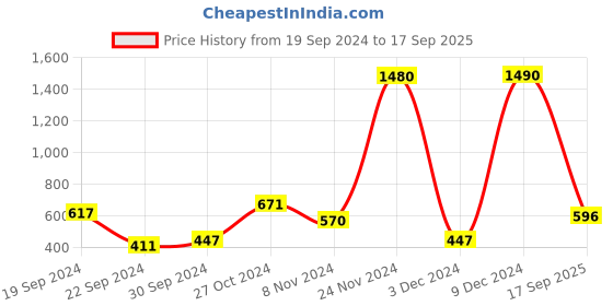 ajio.com house of d'oro Women Gold-Plated Stone-Studded Ring house of d'oro Price History Graph from 19 Sep 2024 to 17 Sep 2025