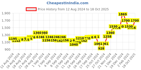 ajio.com house of kaftan Women Colourblock A-Line Kaftan Dress house of kaftan Price History Graph from 12 Aug 2024 to 18 Oct 2025