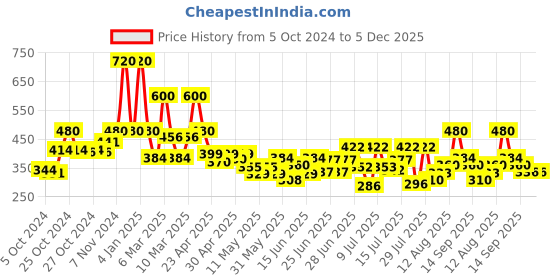 ajio.com house of mira Stripes Shirt With Roll up Sleeves house of mira Price History Graph from 5 Oct 2024 to 5 Dec 2025