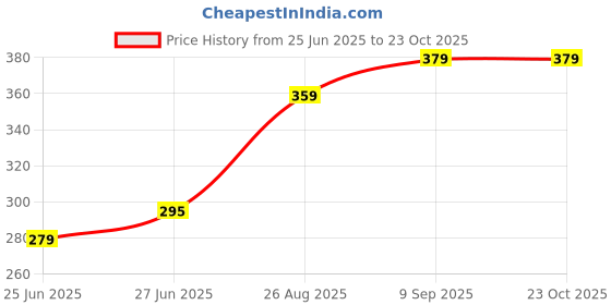 ajio.com house of mira Women Cotton Oversized Fit Stripes Shirt house of mira Price History Graph from 25 Jun 2025 to 22 Oct 2025
